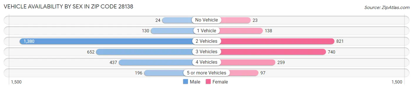 Vehicle Availability by Sex in Zip Code 28138