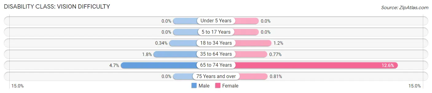 Disability in Zip Code 28138: <span>Vision Difficulty</span>