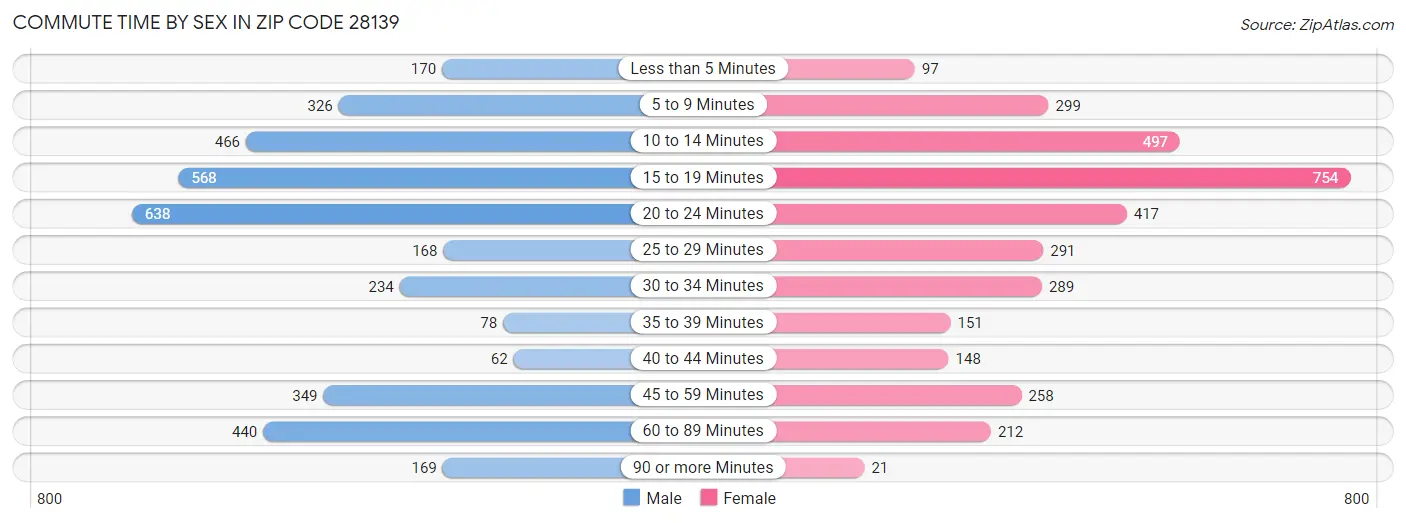 Commute Time by Sex in Zip Code 28139