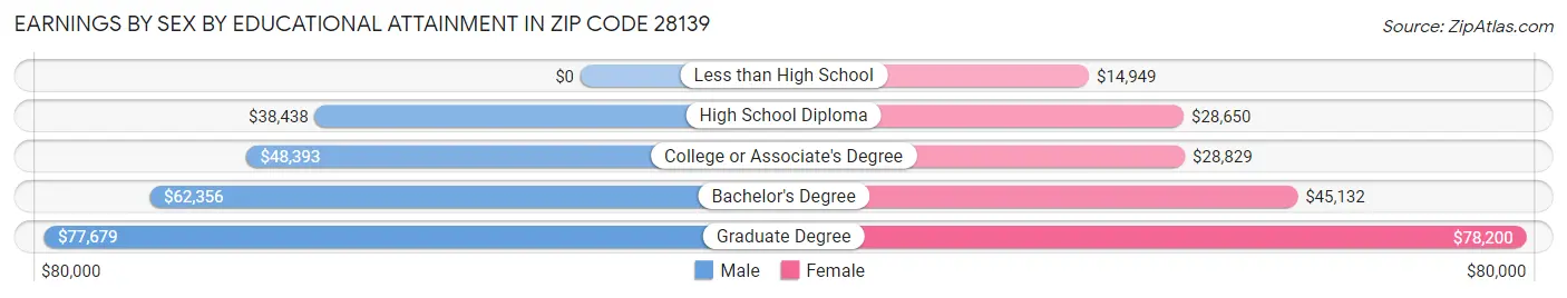 Earnings by Sex by Educational Attainment in Zip Code 28139
