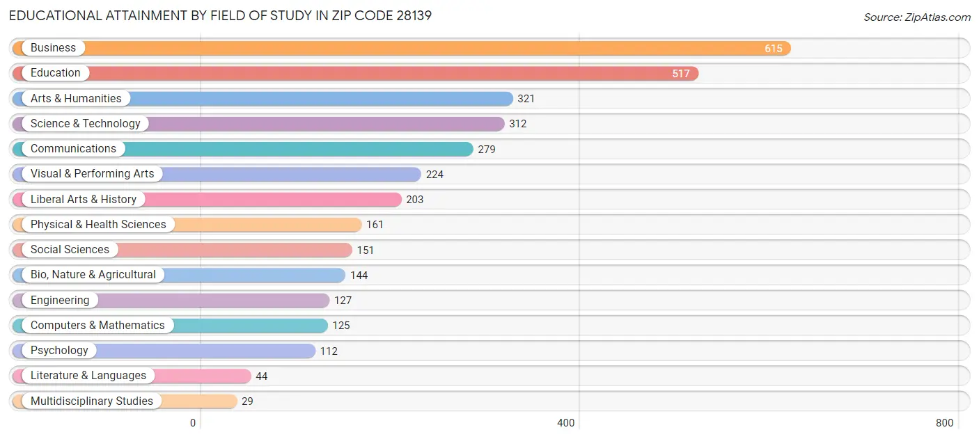 Educational Attainment by Field of Study in Zip Code 28139