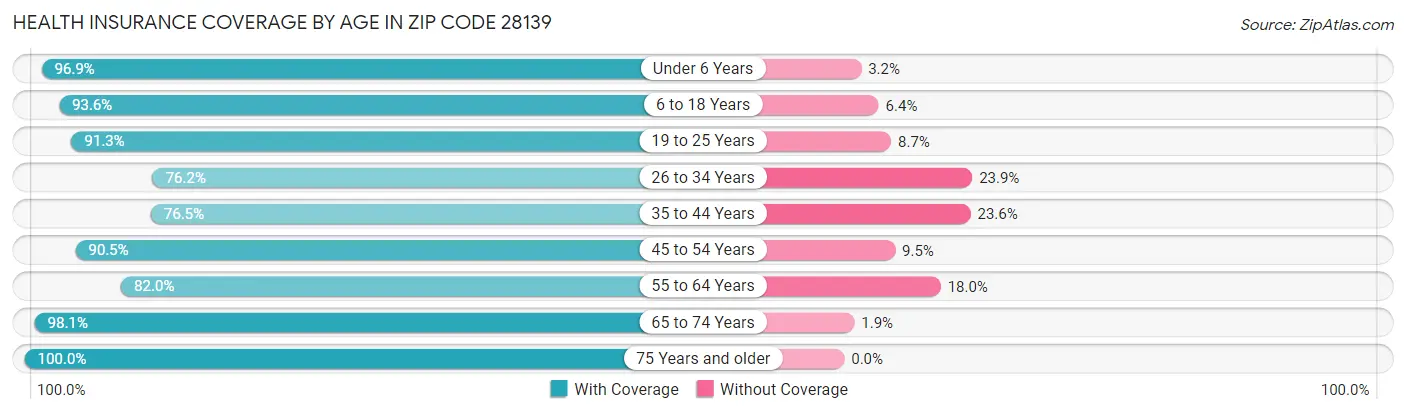 Health Insurance Coverage by Age in Zip Code 28139