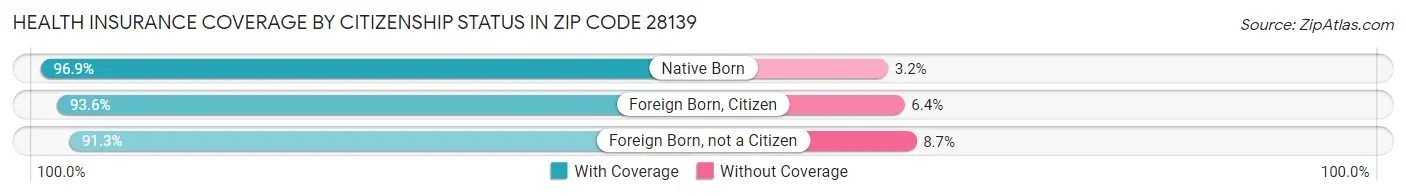 Health Insurance Coverage by Citizenship Status in Zip Code 28139