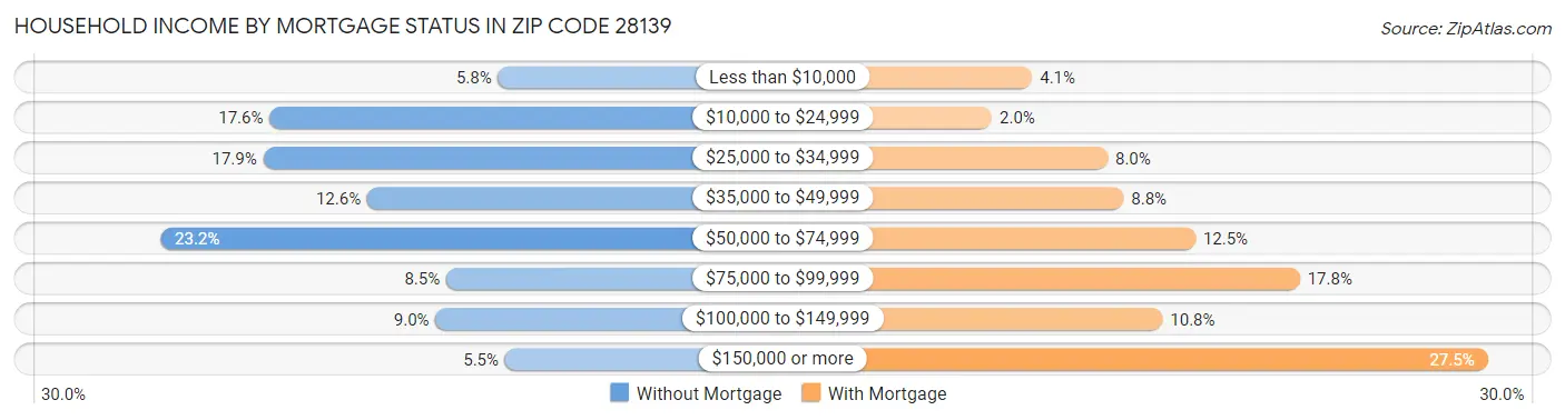 Household Income by Mortgage Status in Zip Code 28139