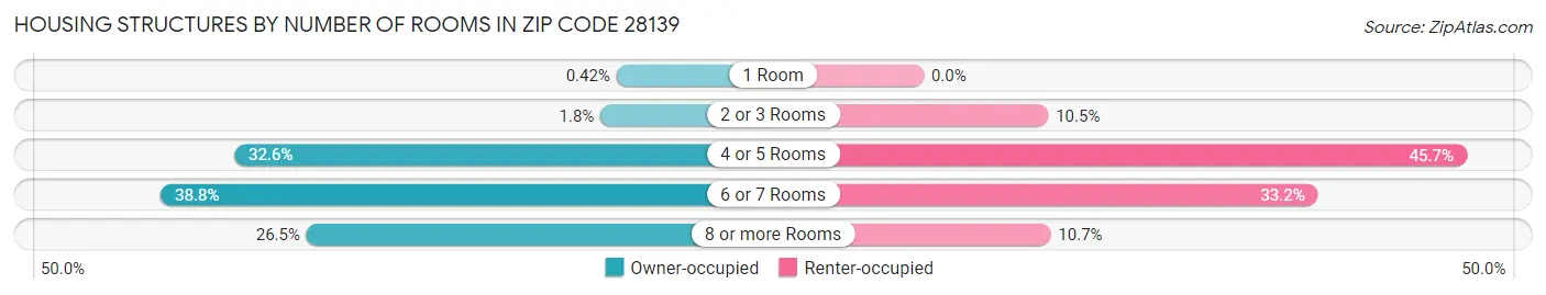 Housing Structures by Number of Rooms in Zip Code 28139
