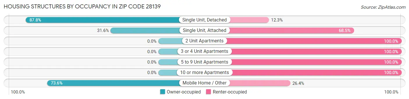 Housing Structures by Occupancy in Zip Code 28139