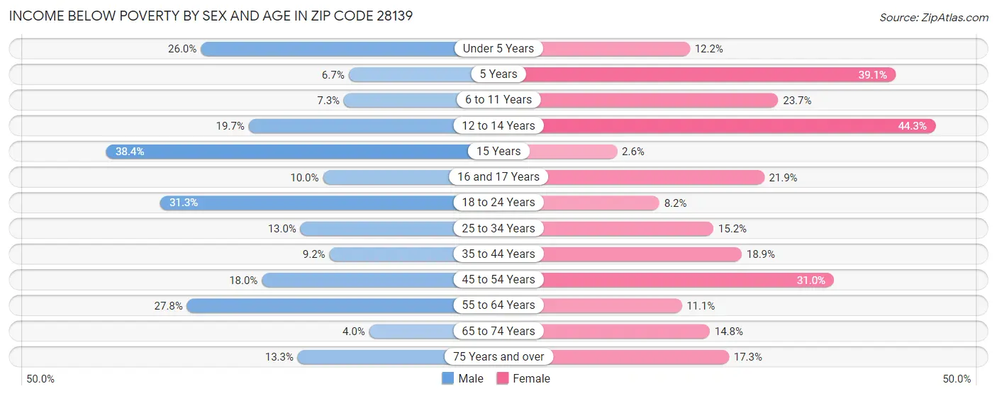 Income Below Poverty by Sex and Age in Zip Code 28139