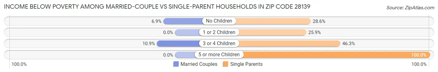 Income Below Poverty Among Married-Couple vs Single-Parent Households in Zip Code 28139