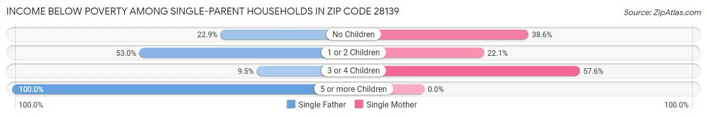 Income Below Poverty Among Single-Parent Households in Zip Code 28139