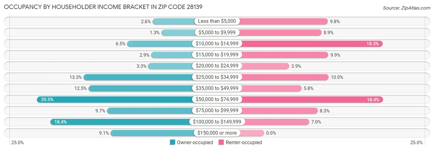 Occupancy by Householder Income Bracket in Zip Code 28139