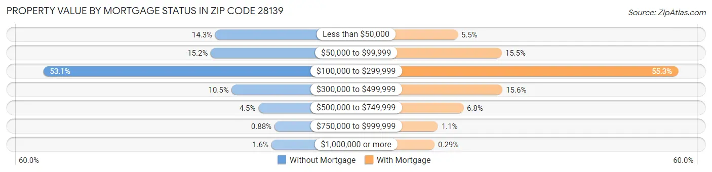 Property Value by Mortgage Status in Zip Code 28139