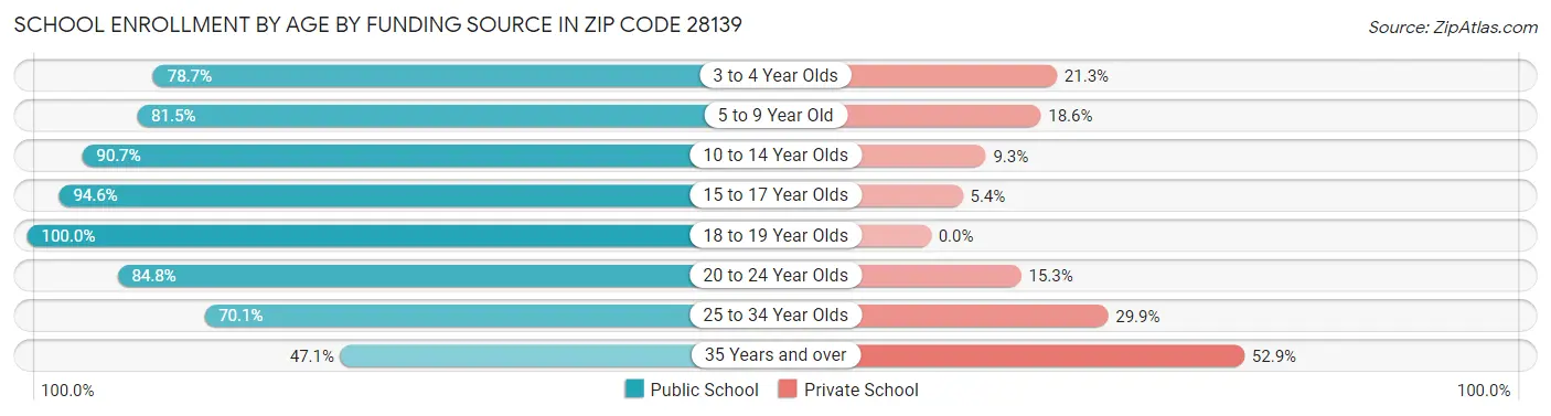 School Enrollment by Age by Funding Source in Zip Code 28139
