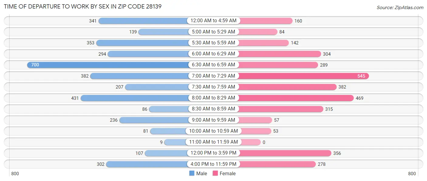 Time of Departure to Work by Sex in Zip Code 28139