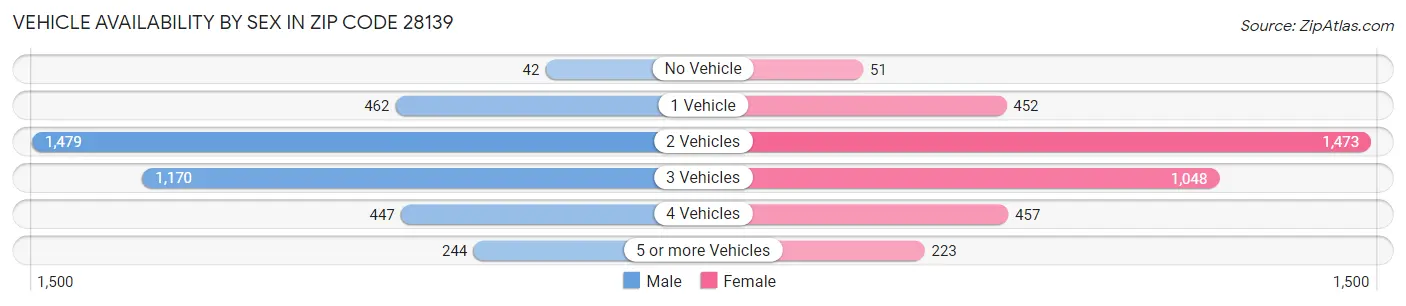 Vehicle Availability by Sex in Zip Code 28139