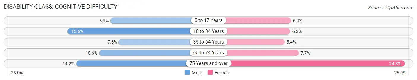 Disability in Zip Code 28144: <span>Cognitive Difficulty</span>