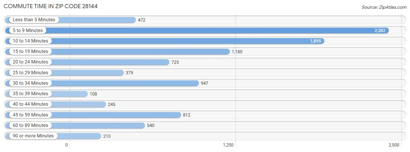 Commute Time in Zip Code 28144