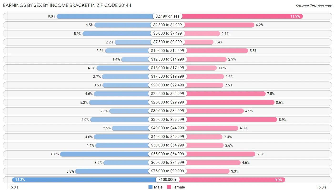 Earnings by Sex by Income Bracket in Zip Code 28144