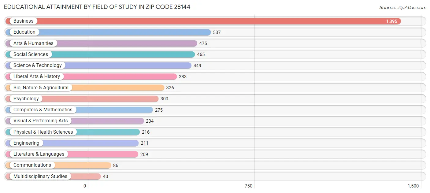 Educational Attainment by Field of Study in Zip Code 28144