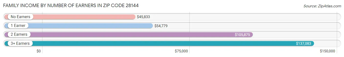 Family Income by Number of Earners in Zip Code 28144