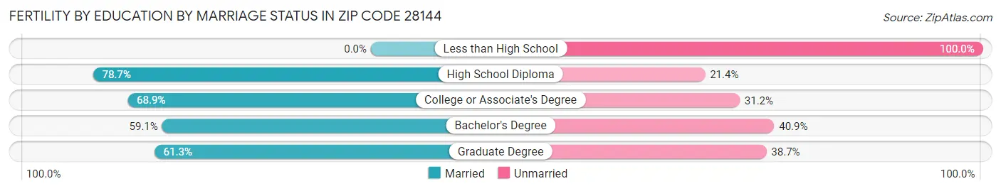 Female Fertility by Education by Marriage Status in Zip Code 28144