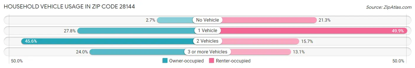 Household Vehicle Usage in Zip Code 28144