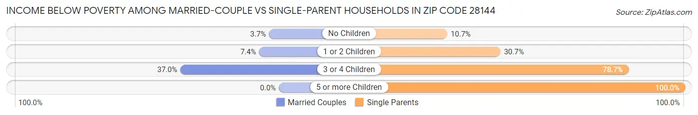 Income Below Poverty Among Married-Couple vs Single-Parent Households in Zip Code 28144