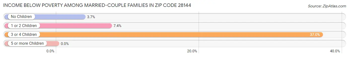 Income Below Poverty Among Married-Couple Families in Zip Code 28144