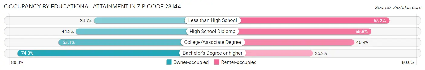 Occupancy by Educational Attainment in Zip Code 28144