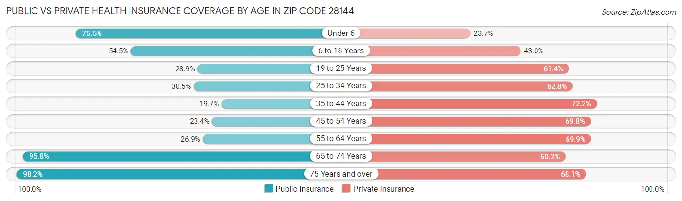 Public vs Private Health Insurance Coverage by Age in Zip Code 28144