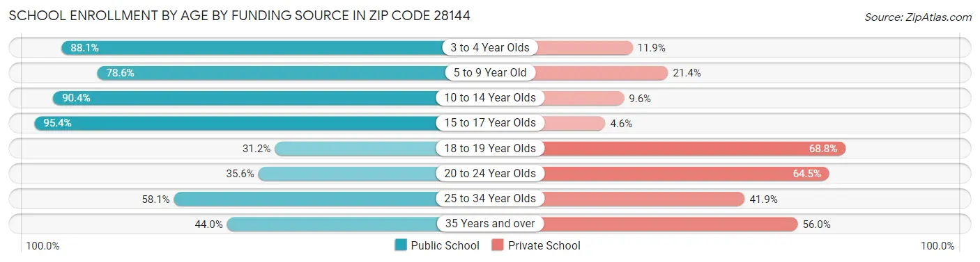 School Enrollment by Age by Funding Source in Zip Code 28144
