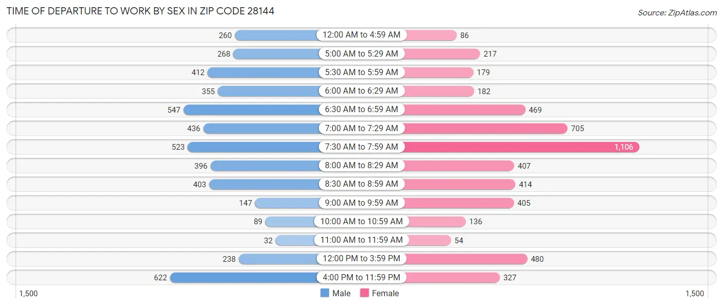 Time of Departure to Work by Sex in Zip Code 28144