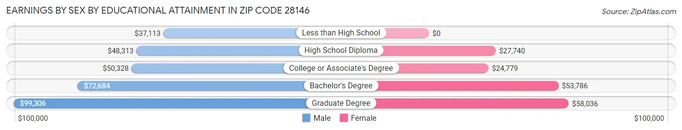 Earnings by Sex by Educational Attainment in Zip Code 28146
