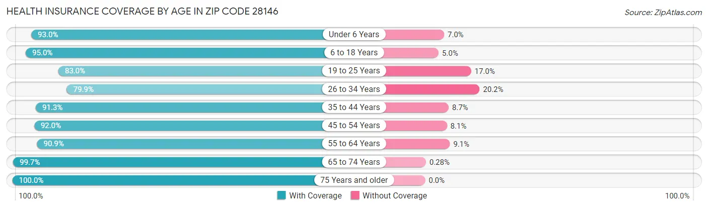 Health Insurance Coverage by Age in Zip Code 28146