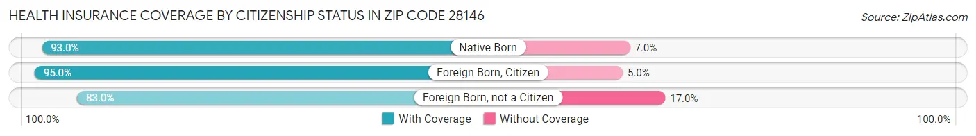 Health Insurance Coverage by Citizenship Status in Zip Code 28146