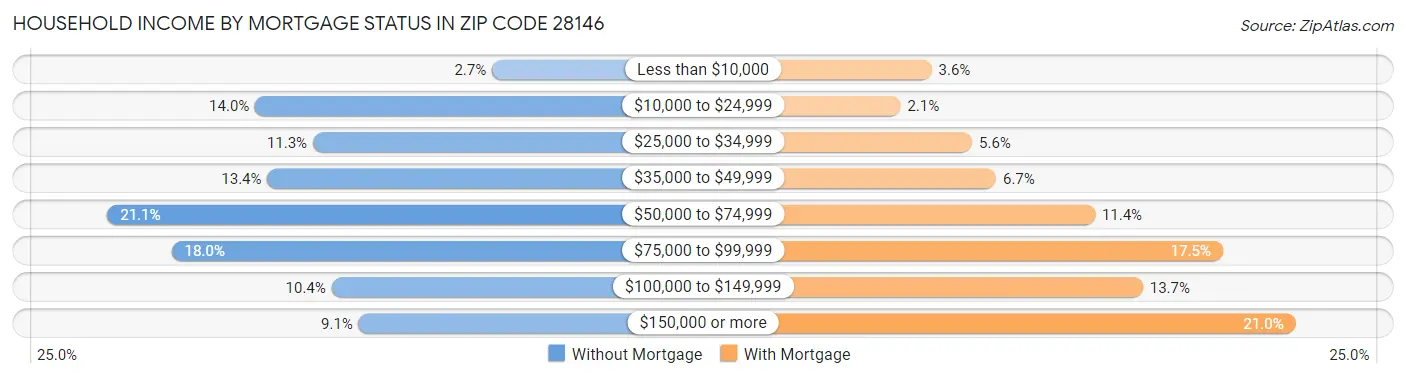 Household Income by Mortgage Status in Zip Code 28146