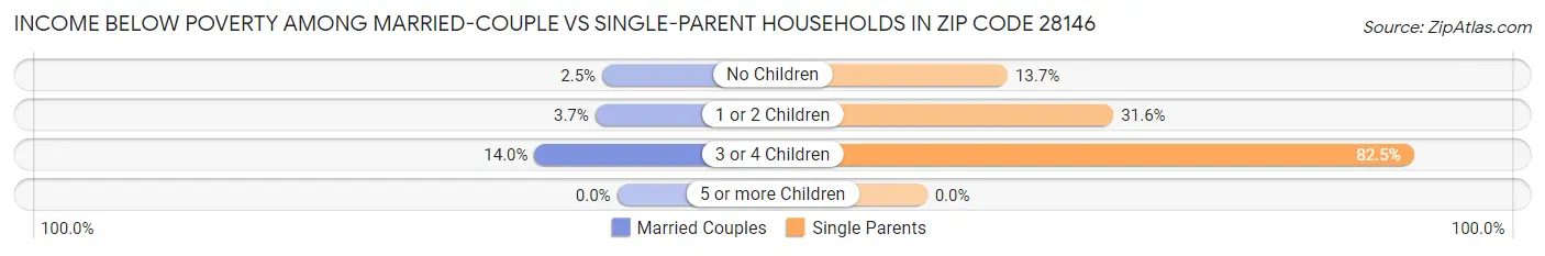 Income Below Poverty Among Married-Couple vs Single-Parent Households in Zip Code 28146