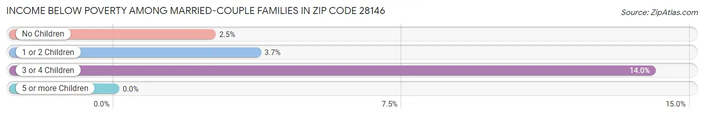 Income Below Poverty Among Married-Couple Families in Zip Code 28146