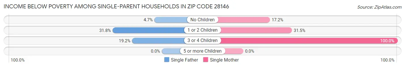Income Below Poverty Among Single-Parent Households in Zip Code 28146