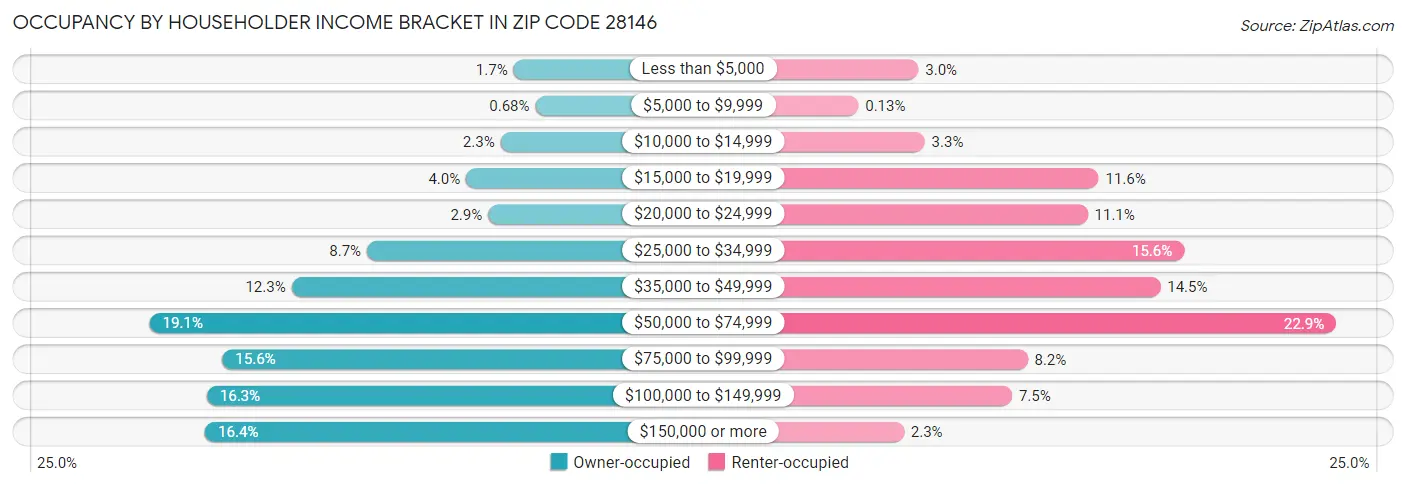 Occupancy by Householder Income Bracket in Zip Code 28146
