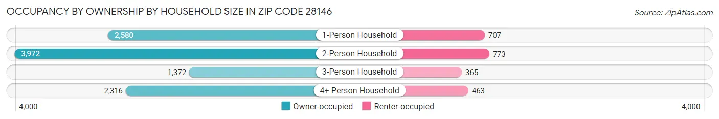 Occupancy by Ownership by Household Size in Zip Code 28146