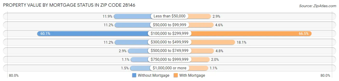 Property Value by Mortgage Status in Zip Code 28146