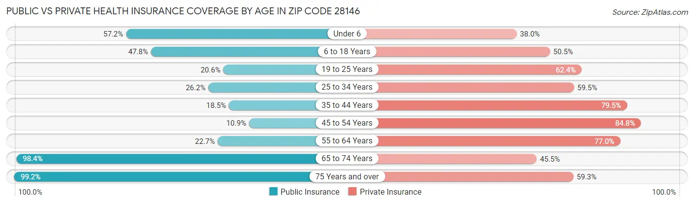 Public vs Private Health Insurance Coverage by Age in Zip Code 28146