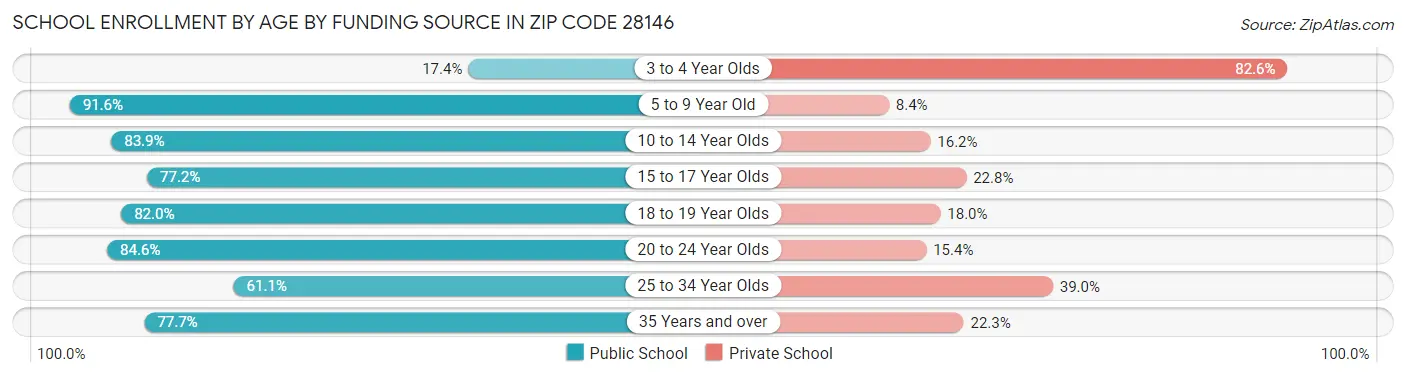 School Enrollment by Age by Funding Source in Zip Code 28146