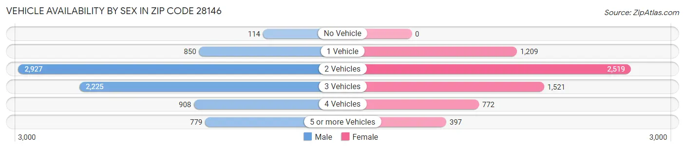 Vehicle Availability by Sex in Zip Code 28146