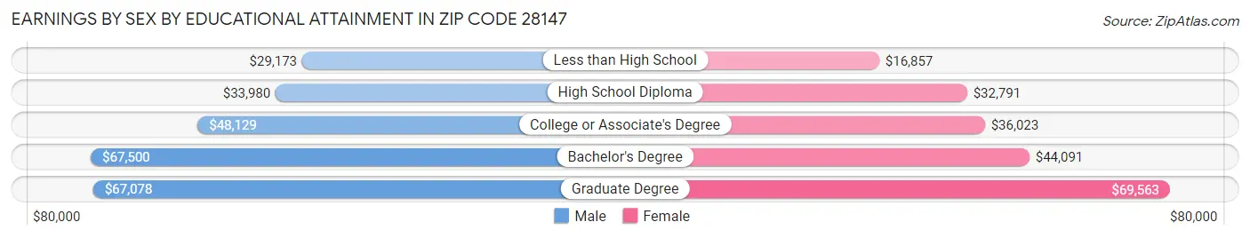 Earnings by Sex by Educational Attainment in Zip Code 28147