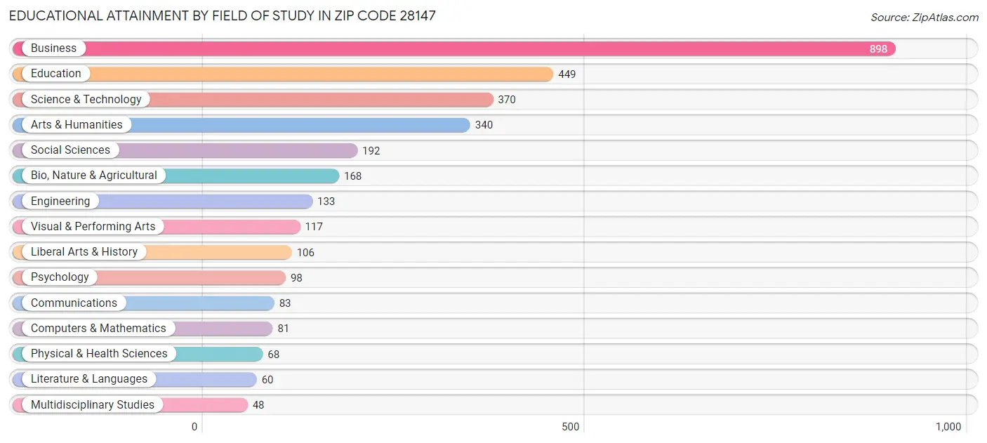 Educational Attainment by Field of Study in Zip Code 28147