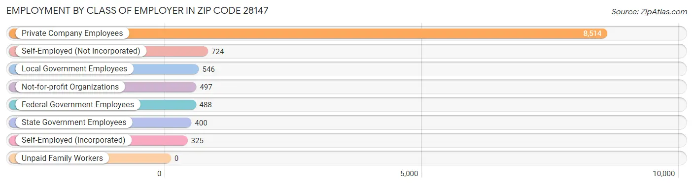 Employment by Class of Employer in Zip Code 28147