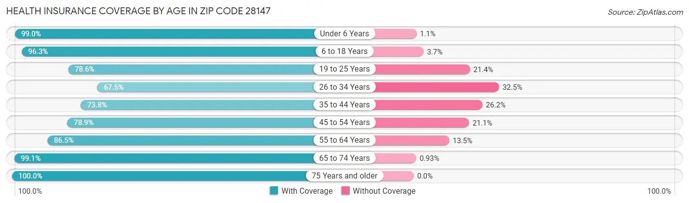 Health Insurance Coverage by Age in Zip Code 28147