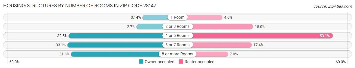Housing Structures by Number of Rooms in Zip Code 28147