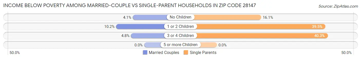 Income Below Poverty Among Married-Couple vs Single-Parent Households in Zip Code 28147